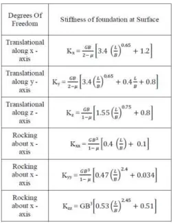 Table 3– Stiffness equations of foundation at surface[11]  