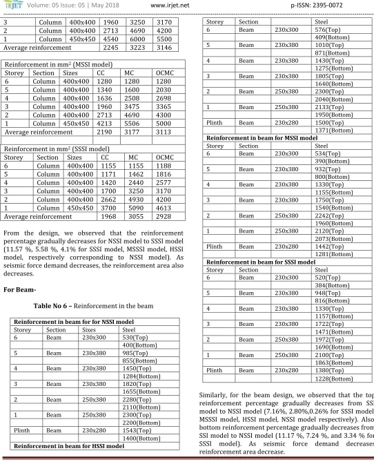 Table No 6 – Reinforcement in the beam  