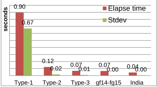 Fig. 2. Elapse time of similarity: 5 configurations virtualized cluster systems (3 configurations) and physical 