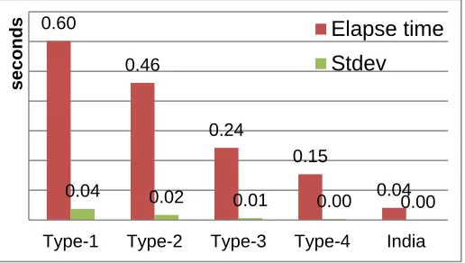 Fig. 5. Elapse time of k-means: 5 configurations - virtualized cluster systems (4 configurations) and a 