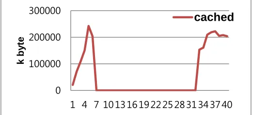 Fig. 7. Cached memory in VM 