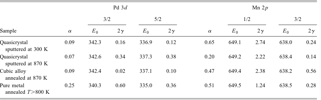 TABLE II. Fitting parameters for the Pd and Mn peaks, corresponding to the data of Fig