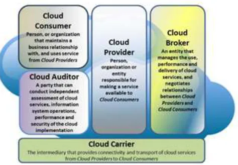 Fig 2: Actors in NIST cloud computing reference architecture 