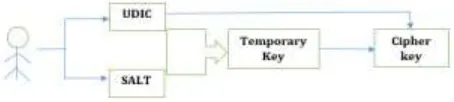 Figure 4. Two layer key generation for data encryption 