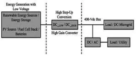 Fig -1 : High-voltage-gain dc–dc converter in dc microgrid system 