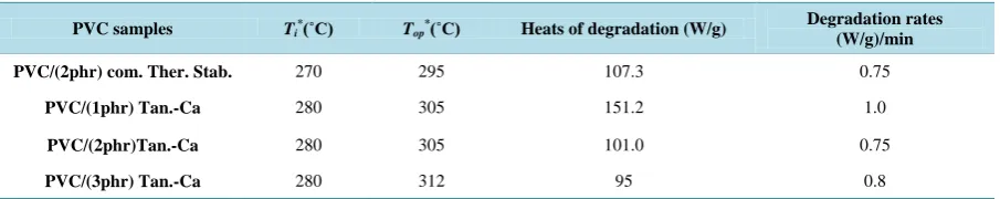 Table 4. Results of DSC dynamic characterization PVC stabilized with commercial thermal stabilizer and tannin-Ca complex