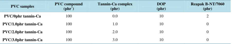 Table 1. Formulations of the PVC samples.                                                                           