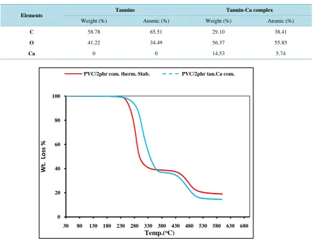 Table 2.  Elements composition of tannins and tannin-Ca complex.                                                        
