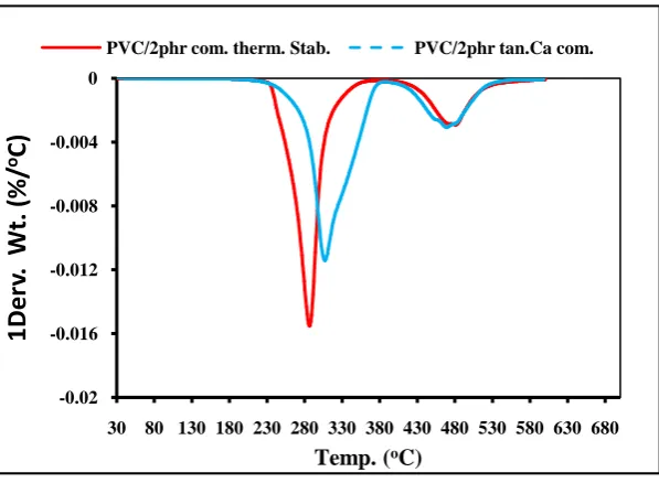 Figure 7. DTG thermograms of PVC stabilized with 2 phr commercial thermal sta-bilizer and of PVC stabilized with 2 phr tannin-Ca complex