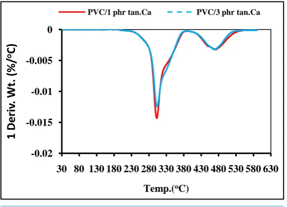Figure 9. DTG thermograms of PVC stabilized with 1phr and with 3 phr tan-nin-Ca complex