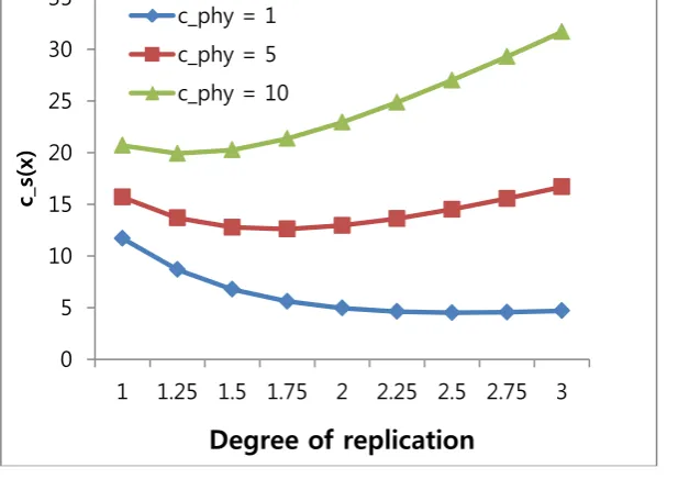 Fig. 2 Performance comparison by varying cost of physical component 
