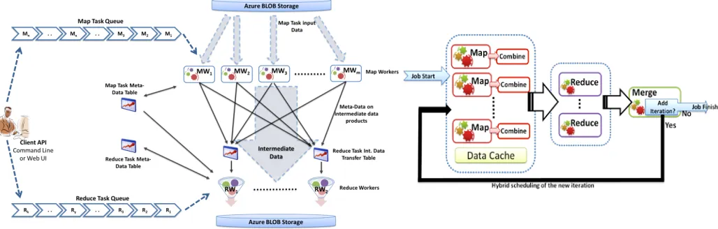 Figure 2 MRRoles4Azure Architecture Figure 1 Twister4Azure programming model performance comparable to (non-iterative) and outperforming (for iterative computing) traditional Mapreduce runtimes