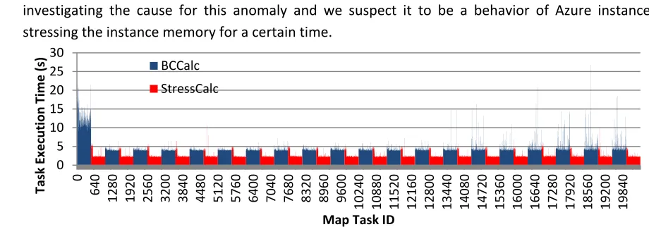 Figure 10 MDS Task Execution Time Histogram for 20 iterations 