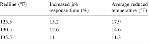 Fig. 6 Data center space utilization