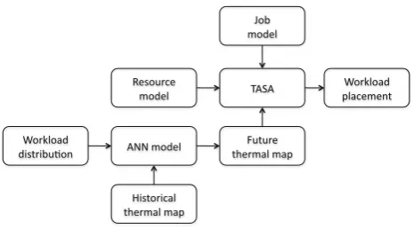 Fig. 1 Thermal-aware workload scheduling framework