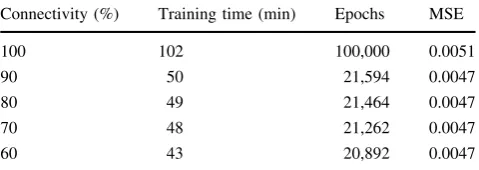 Table 1 Performance of ANN implementation