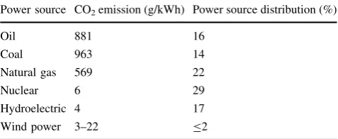 Table 3 Environment effect of power consumption