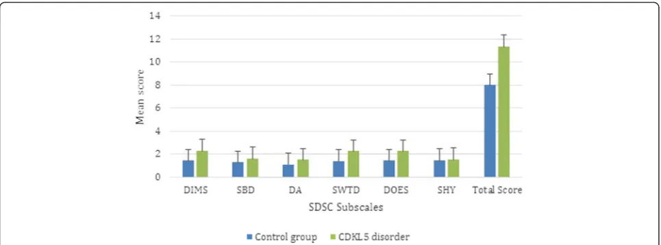 Fig. 2 Mean subscale scores of the SDSC in CDKL5 positive individuals (n = 124) and published controls (n = 1157)
