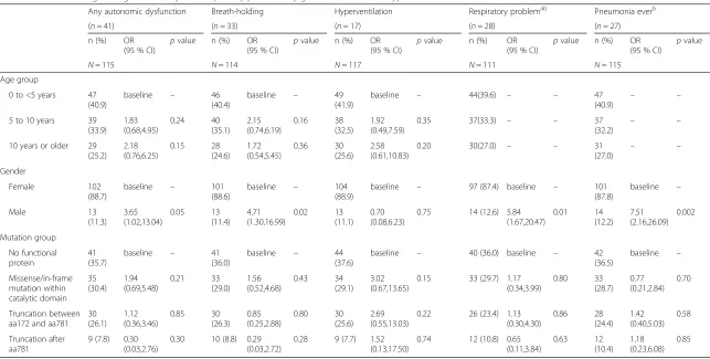 Table 6 Multivariate logistic regression analysis of respiratory problems by gender and mutation type