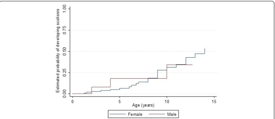 Table 7 Frequency distribution of various acute illnesses being sometimes or constantly problematic during 5-year epochs