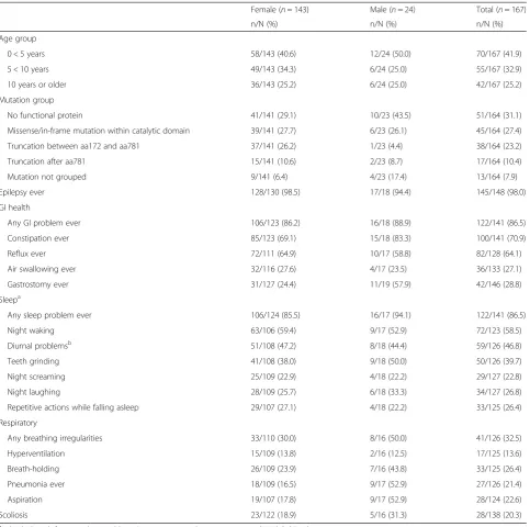 Table 1 Frequency distribution of age, mutation type and prevalence of comorbidities by gender