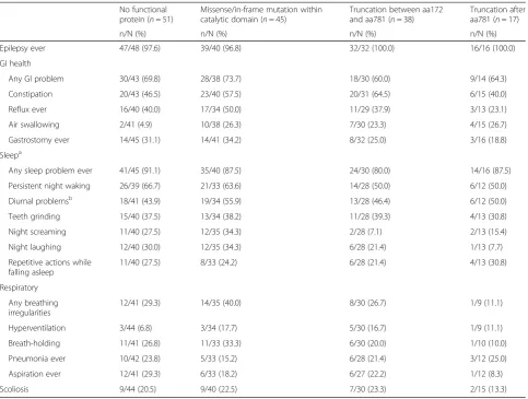 Table 2 Prevalence of comorbidities by mutation group in 164 individuals with the CDKL5 disorder