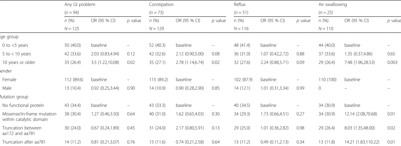 Table 3 Multivariate logistic regression analysis of current gastrointestinal problems by age, gender and mutation group (n = 164)