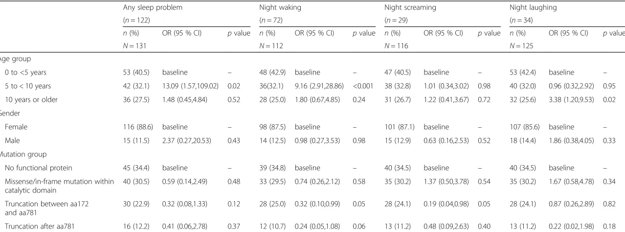 Table 5 Multivariate logistic analyses of any and specific current sleep problems by age, gender and mutation group