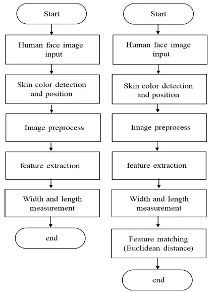 Fig -1: (a) Human facial recognition training process, (b) Human facial recognition testing process