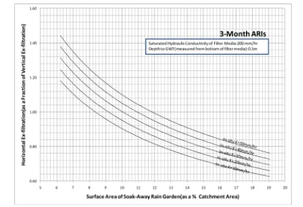 Figure 12. Horizontal flow coefficient for a depth to groundwater table of 0.5 m and a saturated hydraulic conductivity of the filter media of 200 mm/hr