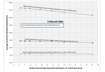 Figure 9. The average vertical ex-filtration rate for a saturated hydraulic conductivity of the filter media of 200 mm/hr