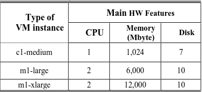 Table 1. Main specification of VM instance type 