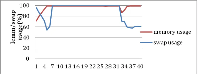 Fig. 6. Memory and swap variations in VM 