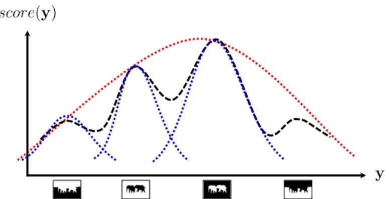 Figure 1.3: Increased expressivity from learning a “portolio” of predictors (blue) compared to a single predictor (red).
