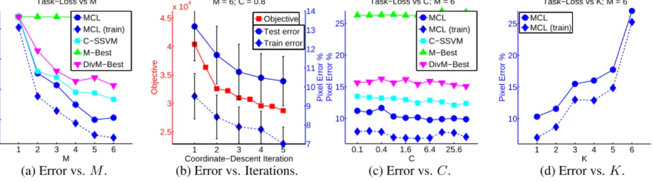 Figure 3.3: Experiments on foreground-background segmentation.