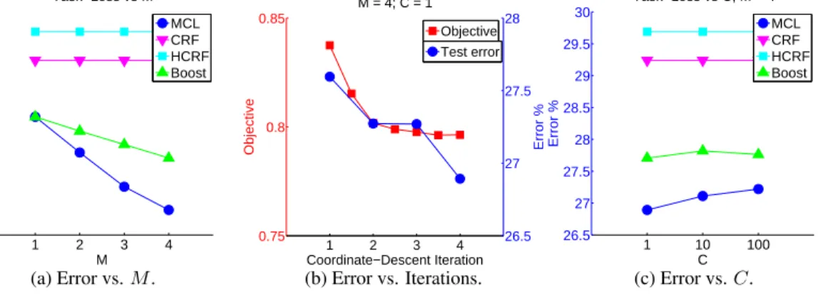 Figure 3.4: Experiments on protein side-chain prediction.