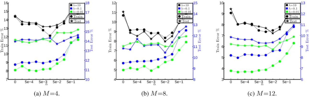 Figure 4.2: For M ∈ {4, 8, 12}, experiments on coarsened segmentation showing trends as regularization parameter λ; and diversity-parameter α are varied