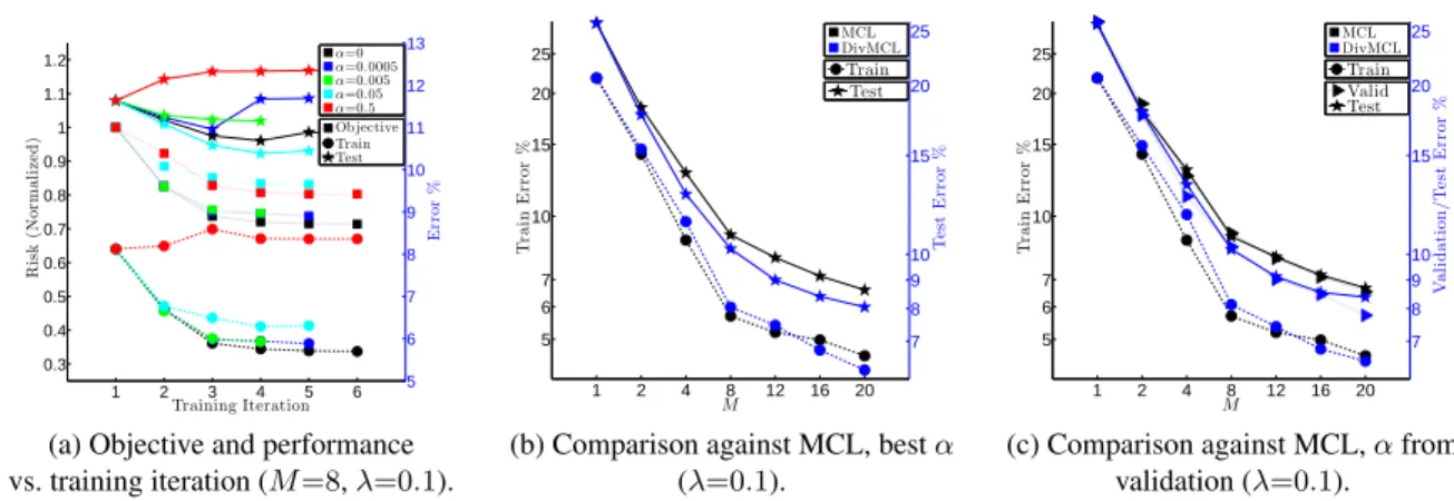 Figure 4.3: Experiments on coarsened segmentation (averages over 5 random folds). (a) Behavior of coordinate descent (M =8, λ=0.1)