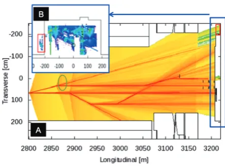 Figure 3. Ray-Trace for LCLS-II beam switchyard. A) Top pro-jection of all rays, and B) cross-section projection at the end ofBSY.