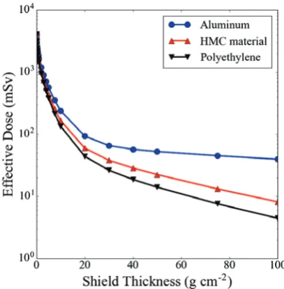 Figure 5. Female eﬀective dose for August 1972 solar particleevent environment