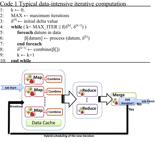 Figure 2. Twister4Azure programming model 
