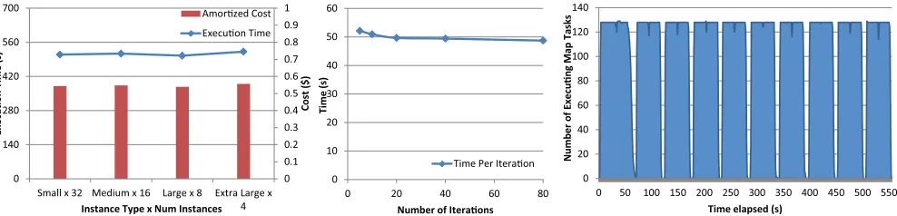 Figure 4. Twister4Azure KMeansClustering (20D data with 500 centroids, 32 cores). Left(a): Instance type study  with 10 iterations 32 million data points Center(b) : Time per iteration with increasing number of iterations 32 million data points