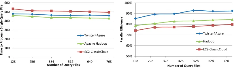 Figure 9. Twister4Azure BLAST performance. Left : Time to process a single query file