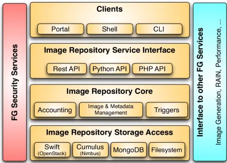 Fig. 1.FutureGrid Image Repository Architecture.