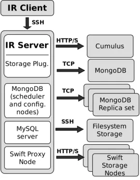 Fig. 3.Test deployment Infrastructure. Each gray box is a different machine.