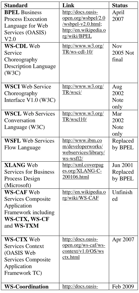 Table 2.  Workflow Related Standards [12] 