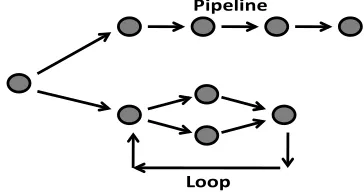 Fig. 1.  A workflow graph can include subgraphs, pipelines and loops 