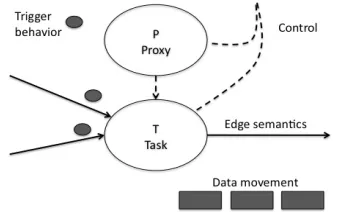 Fig. 2.  Dimensions of Variability in Workflow System Architecture 
