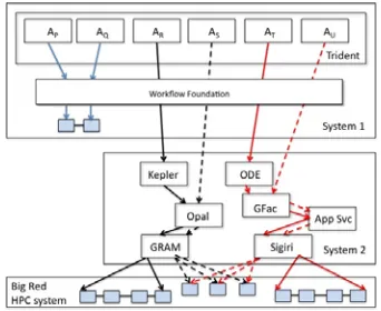 Fig. 4. Sub-workflow interoperability: local execution within System 1 is shown by activity ODE workflow engine to run a sub-workflow on Big Red (solid red lines)
