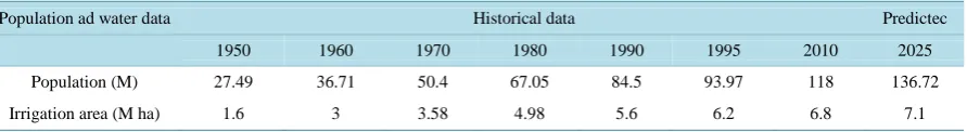 Table 1. Water consumption for irrigation in Mexico, real and predicted [2].                                              